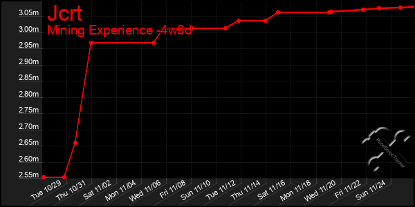 Last 31 Days Graph of Jcrt