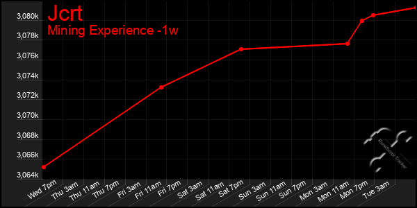 Last 7 Days Graph of Jcrt