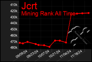 Total Graph of Jcrt