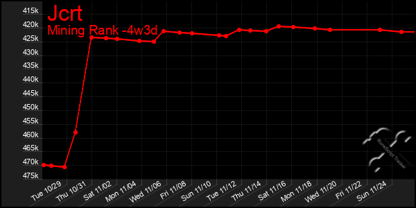 Last 31 Days Graph of Jcrt