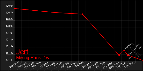 Last 7 Days Graph of Jcrt