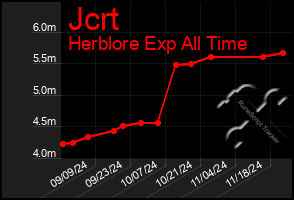 Total Graph of Jcrt