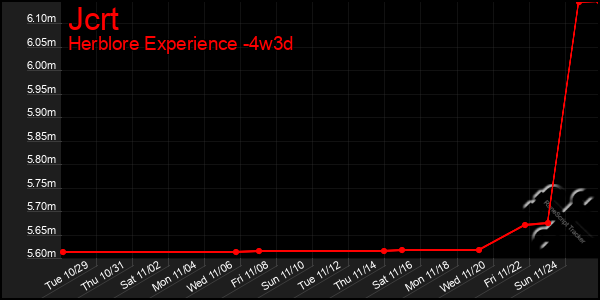 Last 31 Days Graph of Jcrt