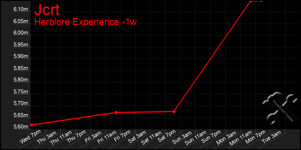 Last 7 Days Graph of Jcrt