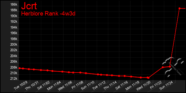 Last 31 Days Graph of Jcrt