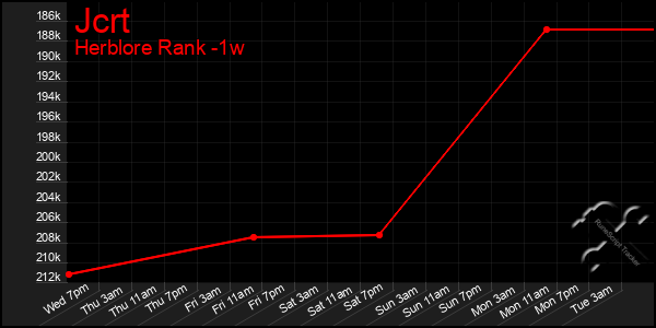 Last 7 Days Graph of Jcrt