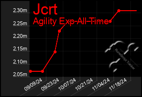 Total Graph of Jcrt