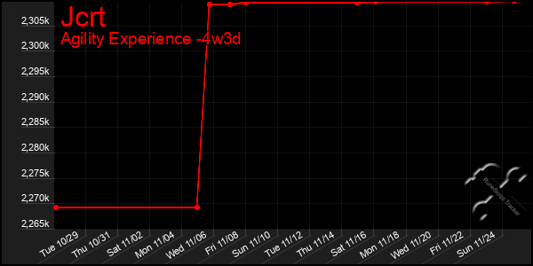 Last 31 Days Graph of Jcrt