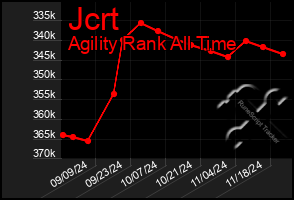 Total Graph of Jcrt