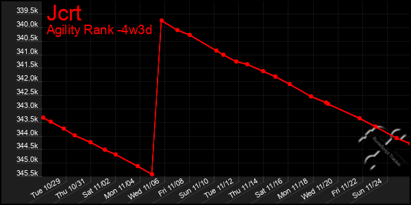 Last 31 Days Graph of Jcrt