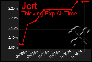 Total Graph of Jcrt