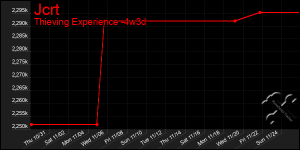 Last 31 Days Graph of Jcrt