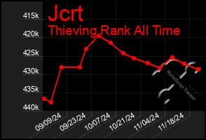 Total Graph of Jcrt