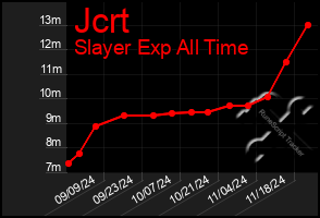 Total Graph of Jcrt