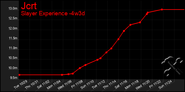 Last 31 Days Graph of Jcrt