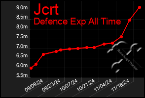 Total Graph of Jcrt