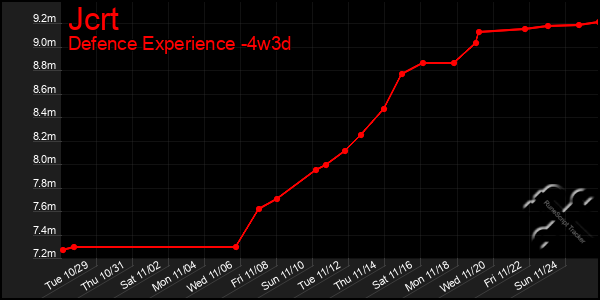 Last 31 Days Graph of Jcrt