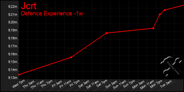 Last 7 Days Graph of Jcrt