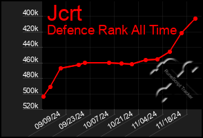 Total Graph of Jcrt