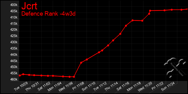 Last 31 Days Graph of Jcrt