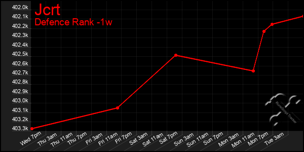 Last 7 Days Graph of Jcrt