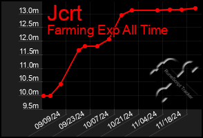 Total Graph of Jcrt