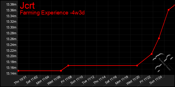 Last 31 Days Graph of Jcrt