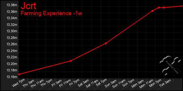 Last 7 Days Graph of Jcrt