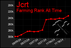 Total Graph of Jcrt