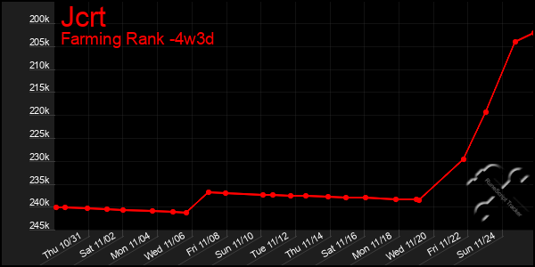 Last 31 Days Graph of Jcrt