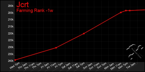 Last 7 Days Graph of Jcrt