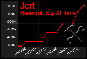 Total Graph of Jcrt