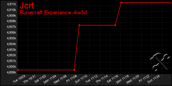 Last 31 Days Graph of Jcrt