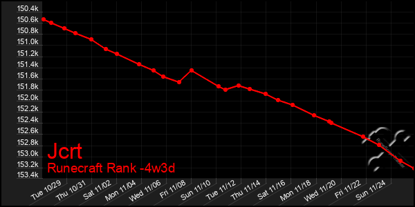 Last 31 Days Graph of Jcrt