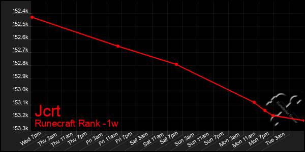 Last 7 Days Graph of Jcrt