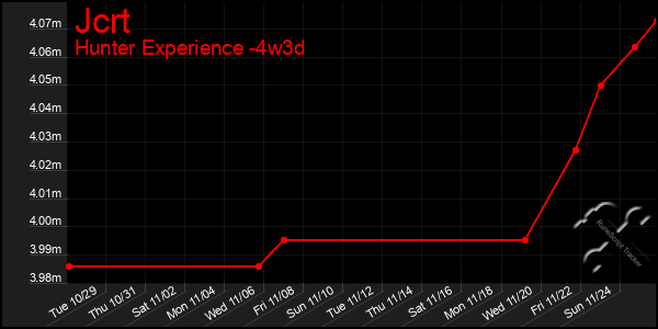 Last 31 Days Graph of Jcrt