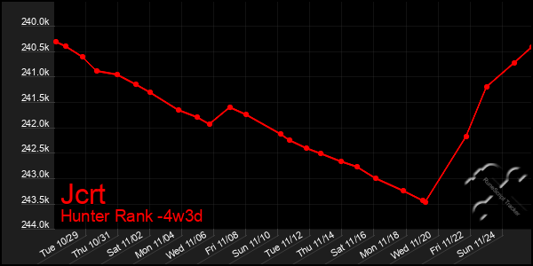 Last 31 Days Graph of Jcrt