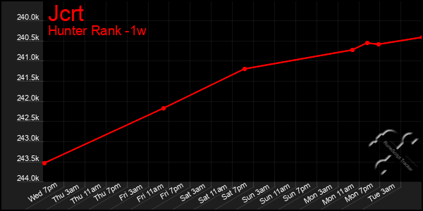 Last 7 Days Graph of Jcrt