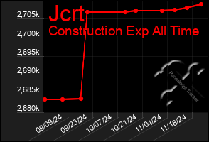 Total Graph of Jcrt