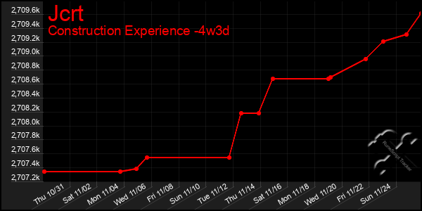 Last 31 Days Graph of Jcrt