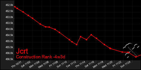 Last 31 Days Graph of Jcrt