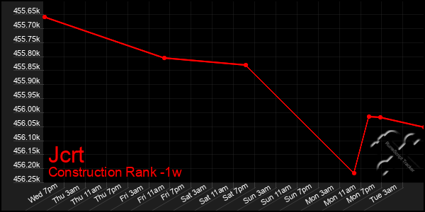 Last 7 Days Graph of Jcrt