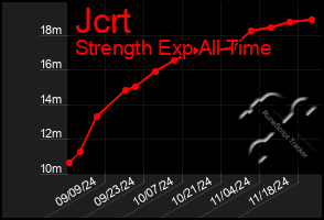 Total Graph of Jcrt