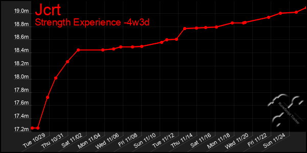 Last 31 Days Graph of Jcrt