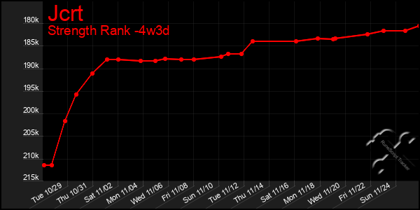 Last 31 Days Graph of Jcrt