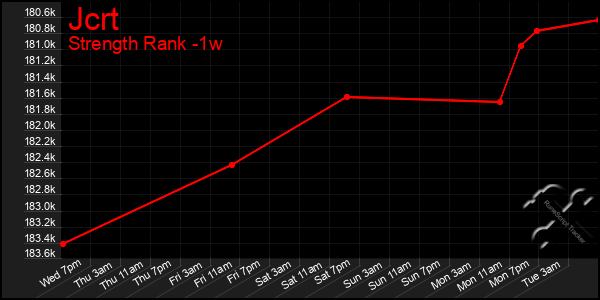 Last 7 Days Graph of Jcrt