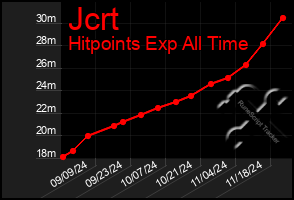 Total Graph of Jcrt