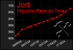 Total Graph of Jcrt