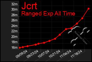 Total Graph of Jcrt