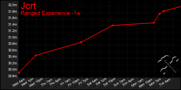 Last 7 Days Graph of Jcrt